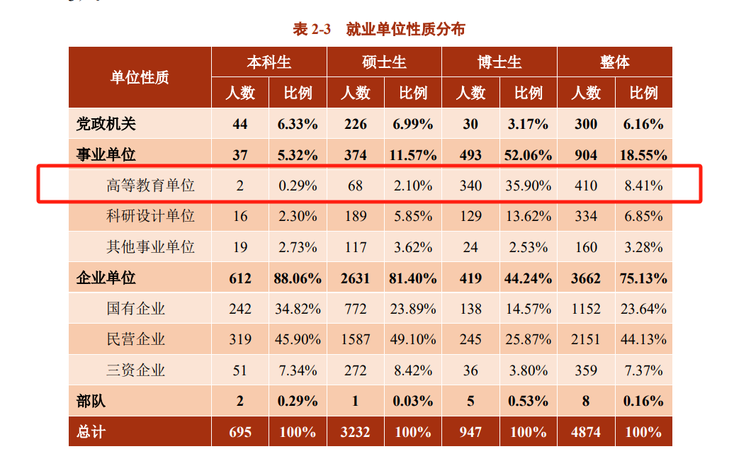 美国留学该申请硕士，还是本科直博呢？  留学 第3张